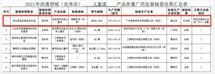 廣西流通領域/生產領域的產品抽查結果: 4批次建筑涂料/2批次防水卷材不合格!